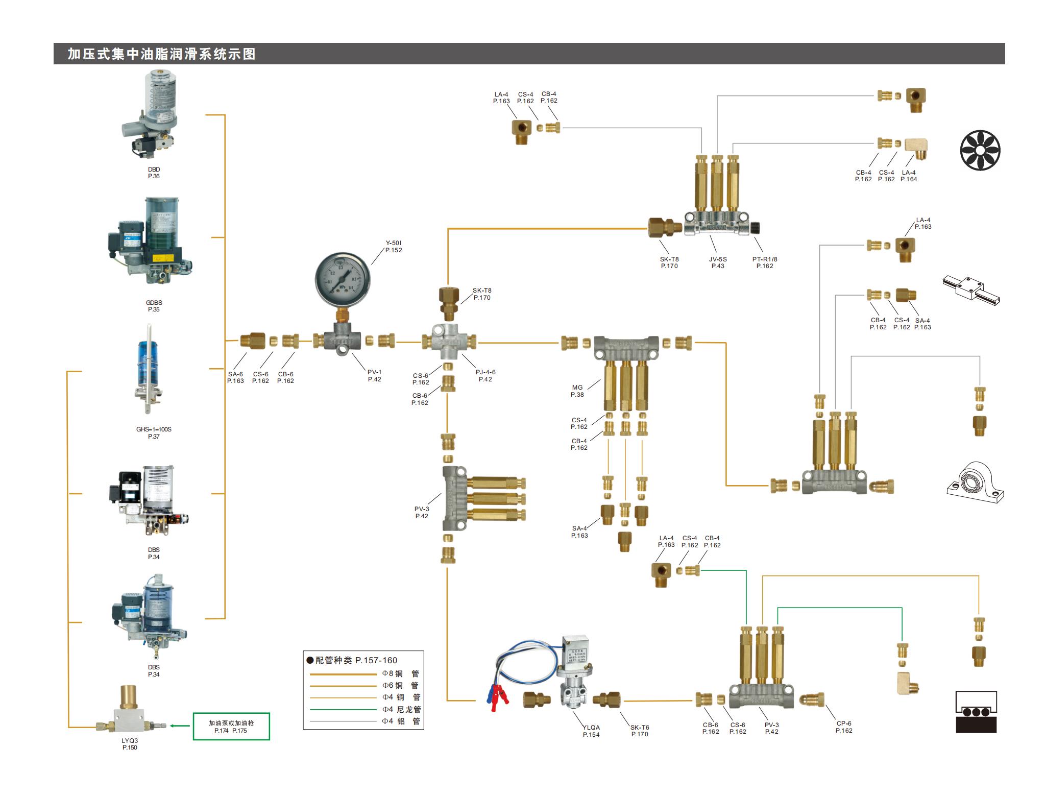 加壓式集中油脂潤滑系統示圖